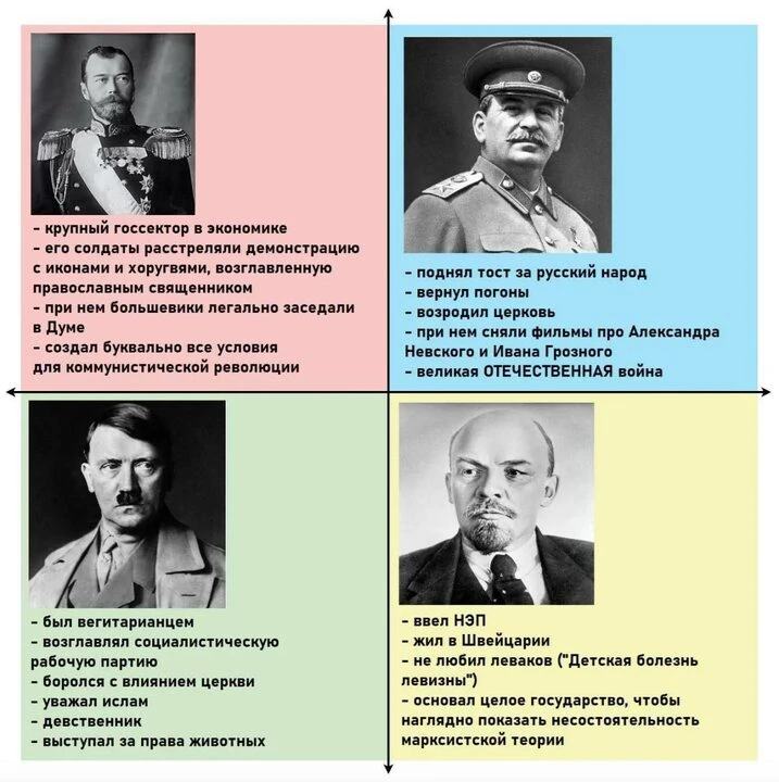 Мем про полит. координаты Мем про полит. координаты