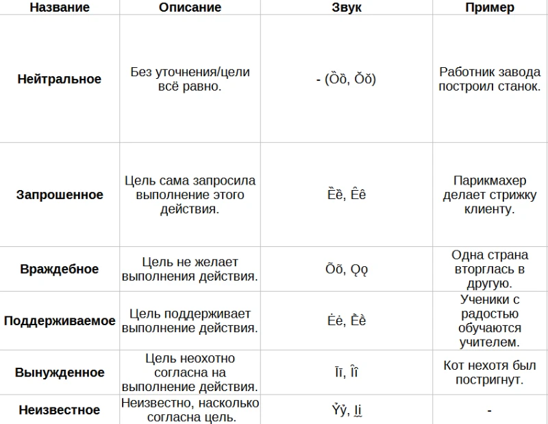 Глагольное согласие Глагольное согласие