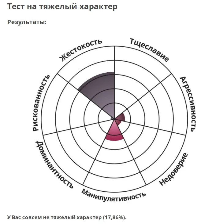 Тест тяжелый характер с диаграммой круговой