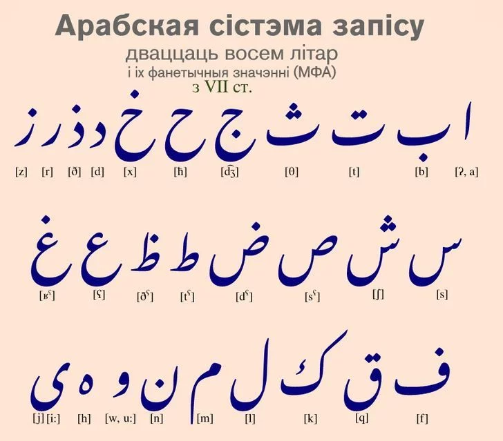 Арабский язык это какой. Белорусский арабский алфавит. Белорусская арабская письменность. Арабские буквы алфавит. Белорусский язык арабским алфавитом.