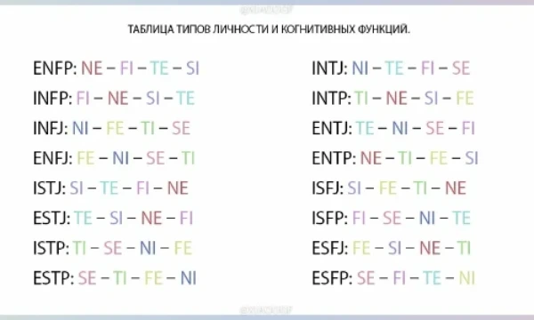 Всего в MBTI 8 когнитивных функций: Ti; Te; Fi; Fe; Si; Se; Ni; Ne. С этим тестом вы узнаете какие преобладают у вас и по ним сможете определить свой тип личности. Также будет описание каждой функции.