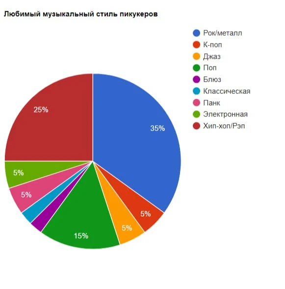 Топ Стилей Музыки