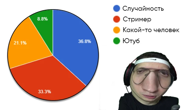 Статистика Историй о том, как они пришли на Pikuco!! Статистика Историй о том, как они пришли на Pikuco!!
