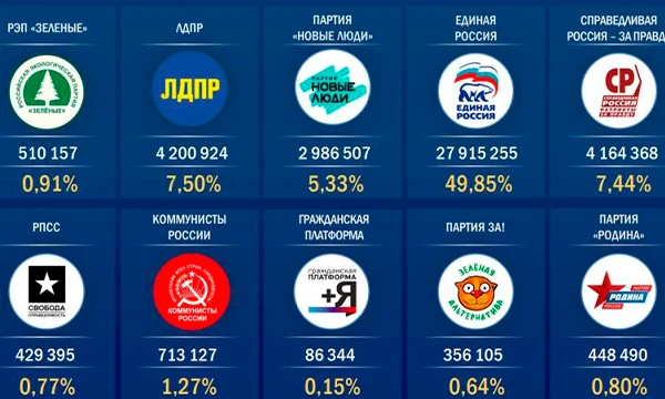 Этот тест поможет НАИТОЧНО определить, какая из существующих партий в России подходит КОНКРЕТНО тебе. Есть все известные партии, которые делают хоть что-то.