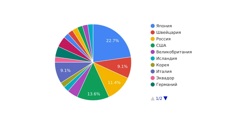 Топ 10 стран, остальное меньше 5% Топ 10 стран, остальное меньше 5%