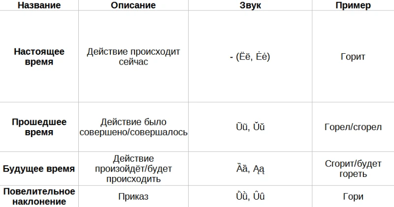 Глагольное время Глагольное время