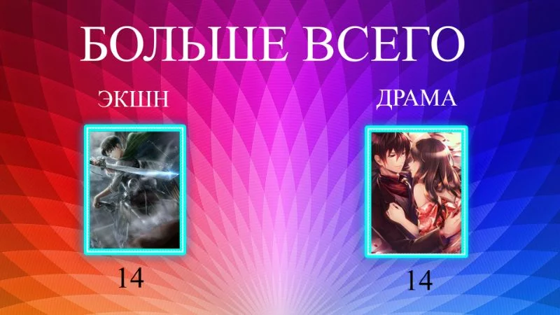 На первом месте находятся сразу 2 жанра которые встречаются 14 раз. (На втором месте находится жанр с результатом в 13 повторов) На первом месте находятся сразу 2 жанра которые встречаются 14 раз. (На втором месте находится жанр с результатом в 13 повторов)