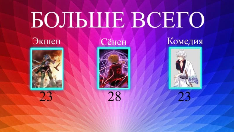 Ну, а тут уже по классике Экшен который какого-то хрена пихают во все аниме в мире, и я уверен,что у всех пользователей этот жанр будет в топ 3. Но к моему удивлению в этот раз в топ 3 хотя-бы нет драмы. Ну, а тут уже по классике Экшен который какого-то хрена пихают во все аниме в мире, и я уверен,что у всех пользователей этот жанр будет в топ 3. Но к моему удивлению в этот раз в топ 3 хотя-бы нет драмы. 