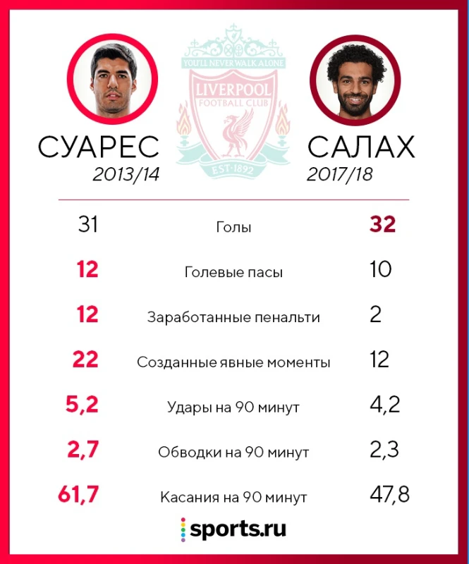 Феномен Луиса Суареса в АПЛ 2013/2014 Феномен Луиса Суареса в АПЛ 2013/2014