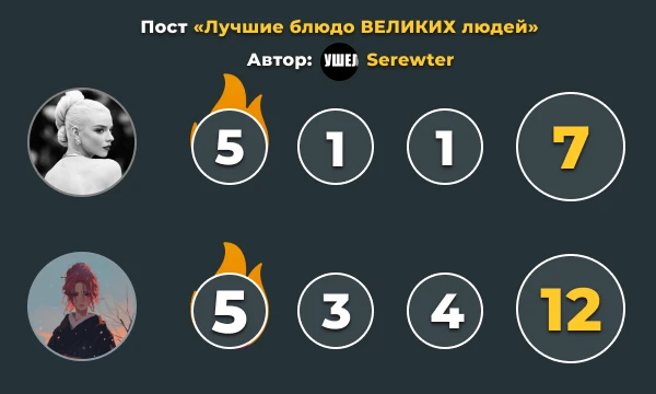 Результаты первого этапа командного конкурса Результаты первого этапа командного конкурса