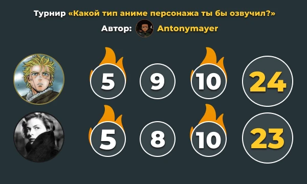 Результаты второго этапа командного конкурса Результаты второго этапа командного конкурса
