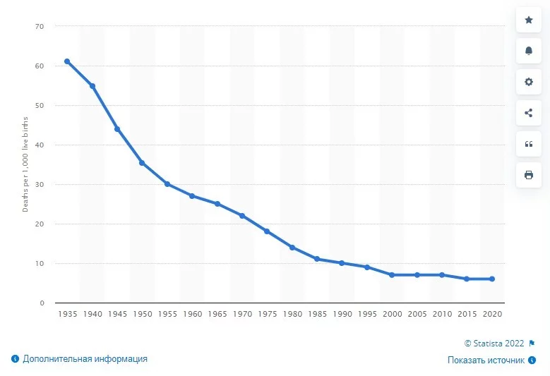 Младенческая смертность в США с 1935 по 2020 год Младенческая смертность в США с 1935 по 2020 год