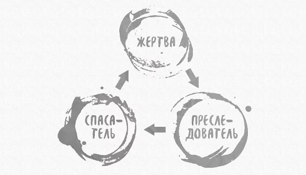 Треугольник Карпмана – это психологическая и социальная модель взаимоотношений между людьми, впервые описанная Стивеном Карпманом в 1968 году.
Тест определит вашу склонность к какой-либо из позиций. 