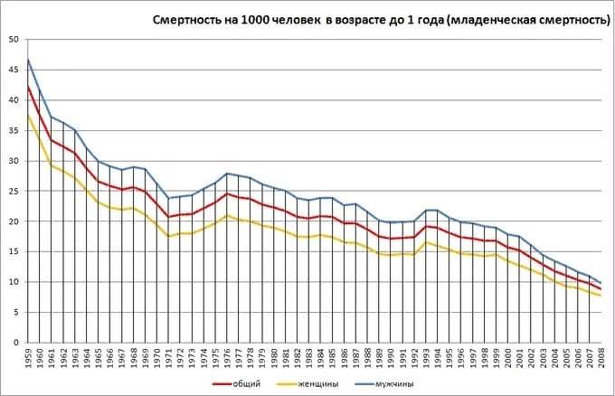 Младенческая смертность в СССР и РФ с 1959 по 2008 год Младенческая смертность в СССР и РФ с 1959 по 2008 год 