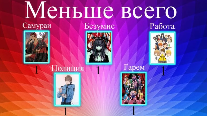 Из наименее встречаемых жанров набралось сразу 5. При этом на данный момент во всех трёх частях жанр (полиция) всегда находится в самом низу списка, и пока не было еще человека у которого этот жанр встречался бы больше 2 раз. Из наименее встречаемых жанров набралось сразу 5. При этом на данный момент во всех трёх частях жанр (полиция) всегда находится в самом низу списка, и пока не было еще человека у которого этот жанр встречался бы больше 2 раз. 
