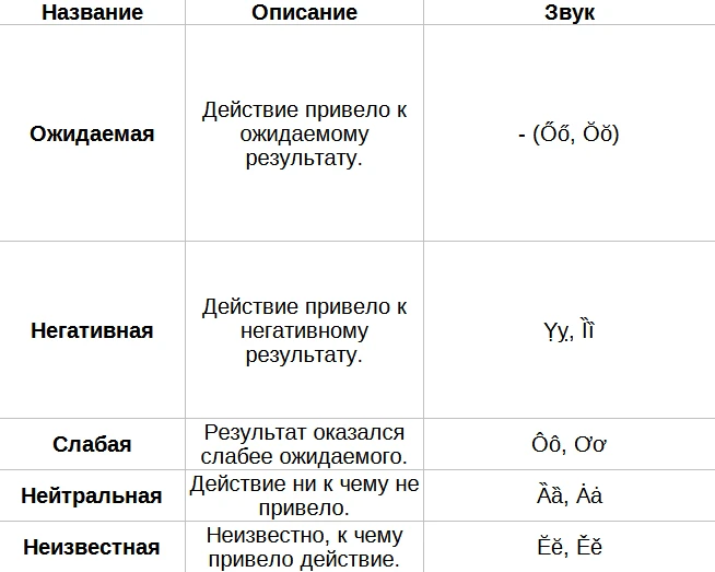 Глагольная успешность Глагольная успешность