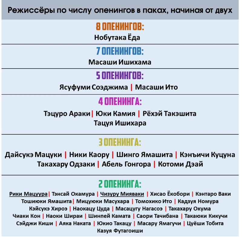 Здесь сходу начнём с показа того, какой режиссёр и сколько опенингов сделал, хотя я и уверен, что для всех это будет лишь непонятный набор имён. Здесь сходу начнём с показа того, какой режиссёр и сколько опенингов сделал, хотя я и уверен, что для всех это будет лишь непонятный набор имён.
