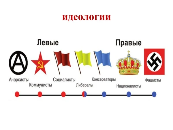 Вы сможете узнать или проверить какая идеология к вам ближе будь то коммунизм, социализм, анархия, либерализм,консерватизм, национализм,фашизм.