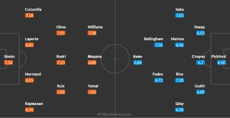 *указаны средние оценки игроков от WhoScored *указаны средние оценки игроков от WhoScored