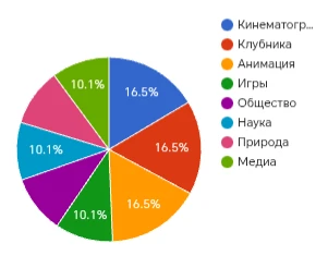 Диаграмма Рубрика: Диаграмма Рубрика: