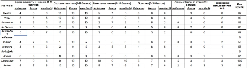 Вот какие оценки получили участники Вот какие оценки получили участники