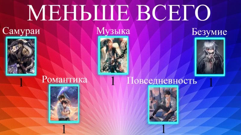 И вот среди всех 5 пользователей которых я уже успел просчитать единственным у кого в списке был жанр полиция,но при этом она не находится в самом низу, ведь встречается не один раз, а целых два. А так по жанрам которые я тут вижу я удивлён видеть только романтику, так как это довольно популярный жанр. И вот среди всех 5 пользователей которых я уже успел просчитать единственным у кого в списке был жанр полиция,но при этом она не находится в самом низу, ведь встречается не один раз, а целых два. А так по жанрам которые я тут вижу я удивлён видеть только романтику, так как это довольно популярный жанр. 