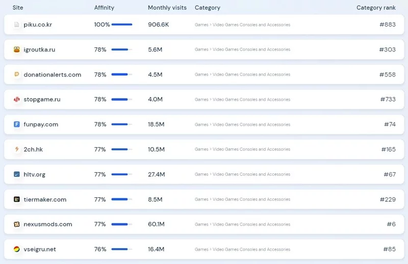 Анализируем Pikuco через SimilarWeb Анализируем Pikuco через SimilarWeb