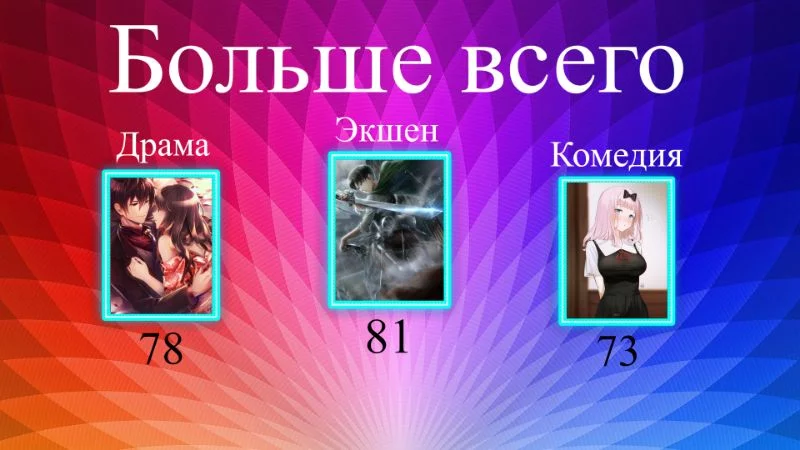 Основая тройка жанров выглядит примерно так (приблительно похожий результат был у Рифа, разве,что без комедий). Из всего 186 просмотренных аниме, экшен встречается в 81 аниме,что чуть меньше половины от общего списка. Основая тройка жанров выглядит примерно так (приблительно похожий результат был у Рифа, разве,что без комедий). Из всего 186 просмотренных аниме, экшен встречается в 81 аниме,что чуть меньше половины от общего списка. 