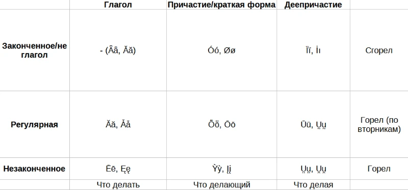 Глагольная регулярность и форма Глагольная регулярность и форма