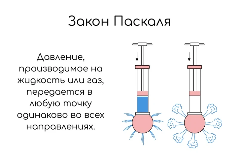 Вот вам закон Паскаля, если кто забыл) Вот вам закон Паскаля, если кто забыл)