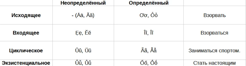 Глагольное значение и определённость Глагольное значение и определённость