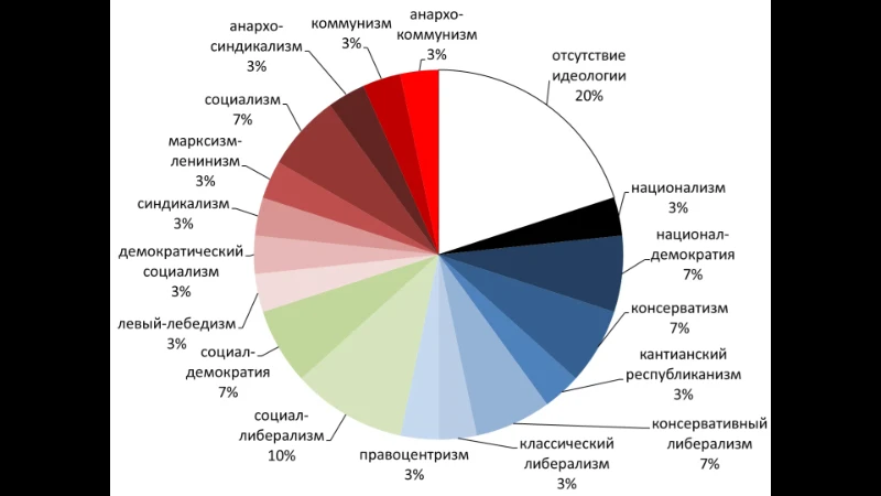 Итоги опроса пикукеров. Какой вы идеологии? Итоги опроса пикукеров. Какой вы идеологии?