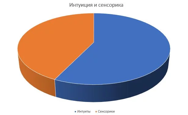 MBTI 1 - 6piru