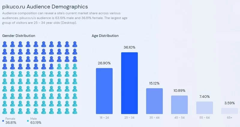 Анализируем Pikuco через SimilarWeb Анализируем Pikuco через SimilarWeb