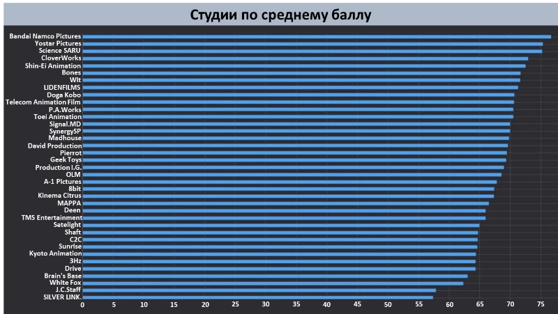 Sunrise, Shaft и MAPPA - студии, на которых большое число опов сказалось наиболее негативно. Wit с большим числом опенингов чувствуют себя очень уверенно, а Bones, если бы в паки не попал их худший опенинг по баллам (Патруль времени Бона), спокойно бы занимали топ 5, будучи одним из лидеров по числу опенингов. Вердикт - Bones, Wit и Cloverworks лютые базовички, их мы уважаем. Sunrise, Shaft и MAPPA - студии, на которых большое число опов сказалось наиболее негативно. Wit с большим числом опенингов чувствуют себя очень уверенно, а Bones, если бы в паки не попал их худший опенинг по баллам (Патруль времени Бона), спокойно бы занимали топ 5, будучи одним из лидеров по числу опенингов. Вердикт - Bones, Wit и Cloverworks лютые базовички, их мы уважаем.