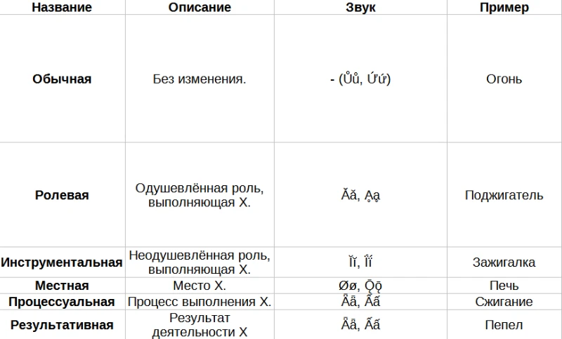 Постглагольная модификация Постглагольная модификация