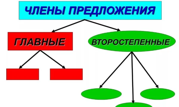 Давайте вспомним русский, а именно члены предложения).