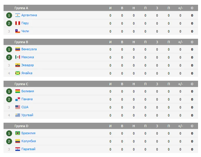 Таблица америки 2024 по футболу