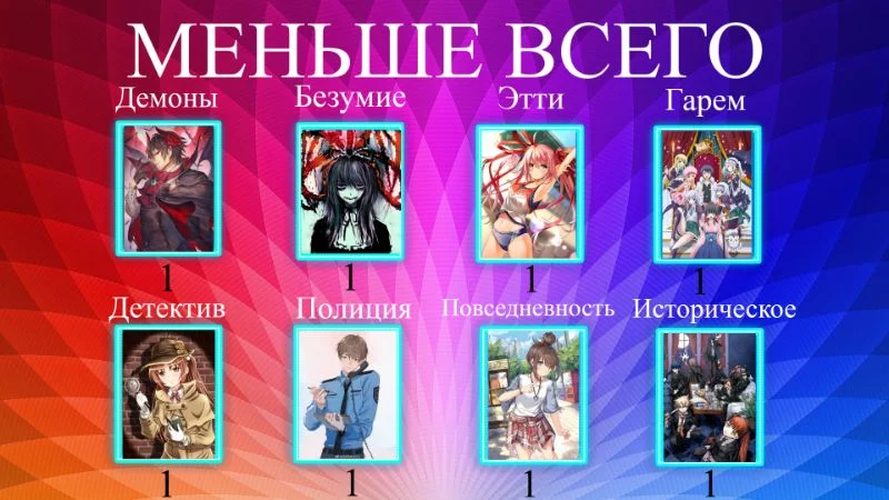 На последнем месте оказались сразу же 8 жанров, которые встречаются лишь единожды в списке REEF. На последнем месте оказались сразу же 8 жанров, которые встречаются лишь единожды в списке REEF.