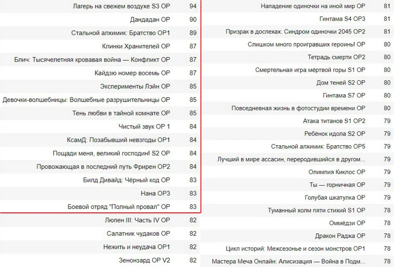 В списке есть только один нюанс - тут 41 опенинг, так как 78 баллов имеют пять опов, а не четыре. В списке есть только один нюанс - тут 41 опенинг, так как 78 баллов имеют пять опов, а не четыре.
