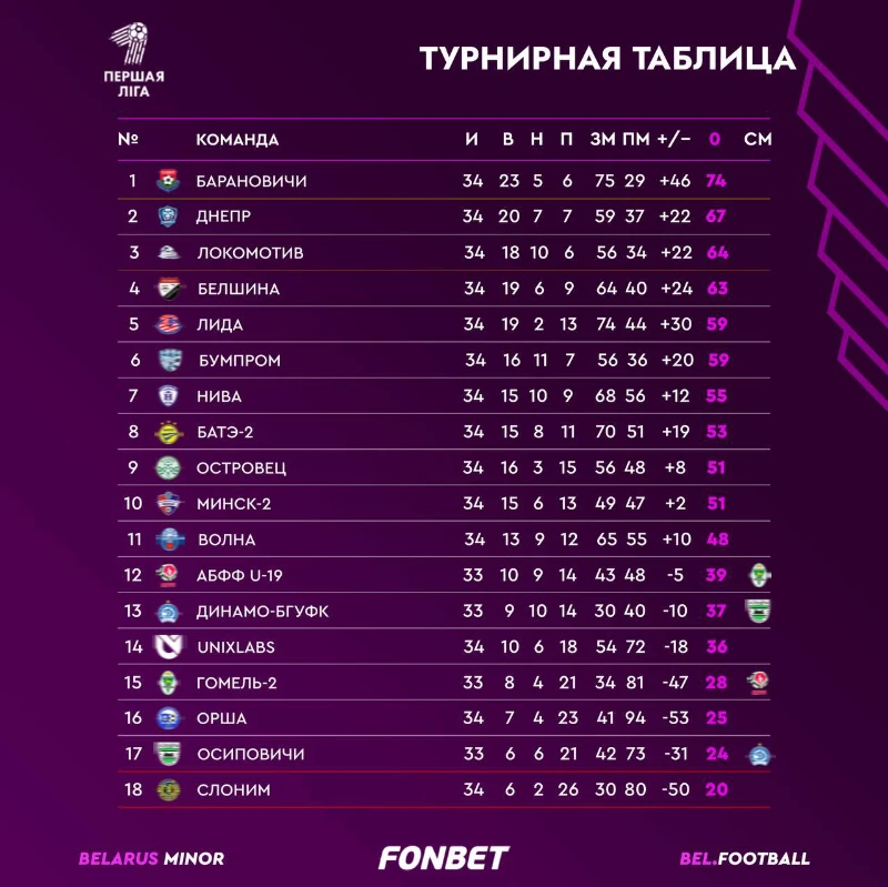 Турнирная таблица Первой лиги 2025 Турнирная таблица Первой лиги 2025