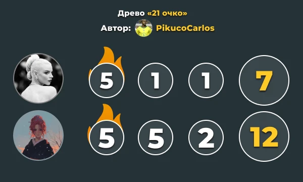 Результаты первого этапа командного конкурса Результаты первого этапа командного конкурса