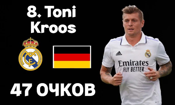 8 место - Тони Кроос | 47 очков 8 место - Тони Кроос | 47 очков