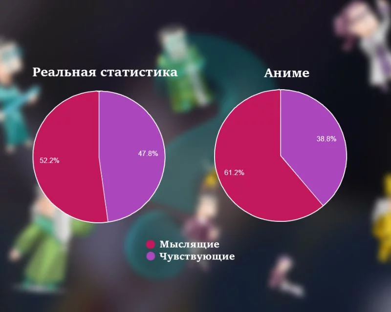 Сравнение статистики по MBTI в аниме и в жизни Сравнение статистики по MBTI в аниме и в жизни