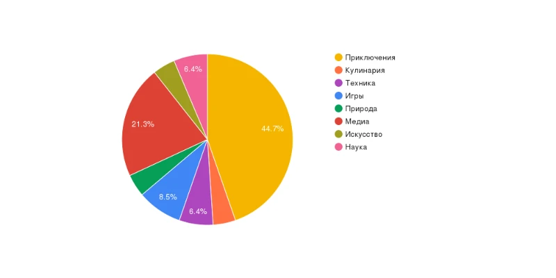 Анализирую свои работы и свою активность Анализирую свои работы и свою активность