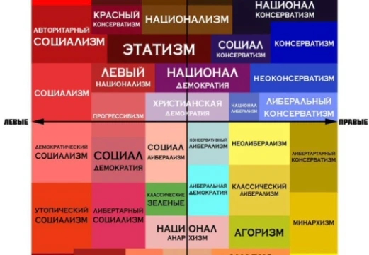 Моя версия политических вопросов
Отличается от остальных не показом, идеологии, а показом направления
Мой первый тест, о проблемах пишите в комментариях:)