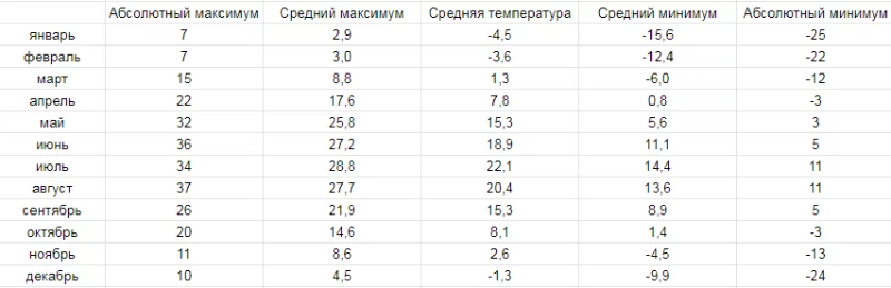 Климатическая таблица. Климатическая таблица.