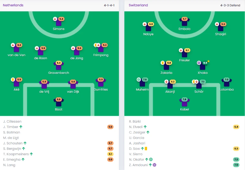Нидерланды 0:2 Швейцария Нидерланды 0:2 Швейцария