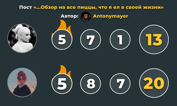 Результаты первого этапа командного конкурса Результаты первого этапа командного конкурса