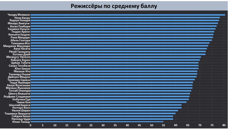 Если кратко, то самым успешным из режиссёров с 4 и более опенингами является Тэцуро Араки, занявший топ 7. Остальным режиссёрам большое количество опенингов пошло только во вред. Если кратко, то самым успешным из режиссёров с 4 и более опенингами является Тэцуро Араки, занявший топ 7. Остальным режиссёрам большое количество опенингов пошло только во вред.